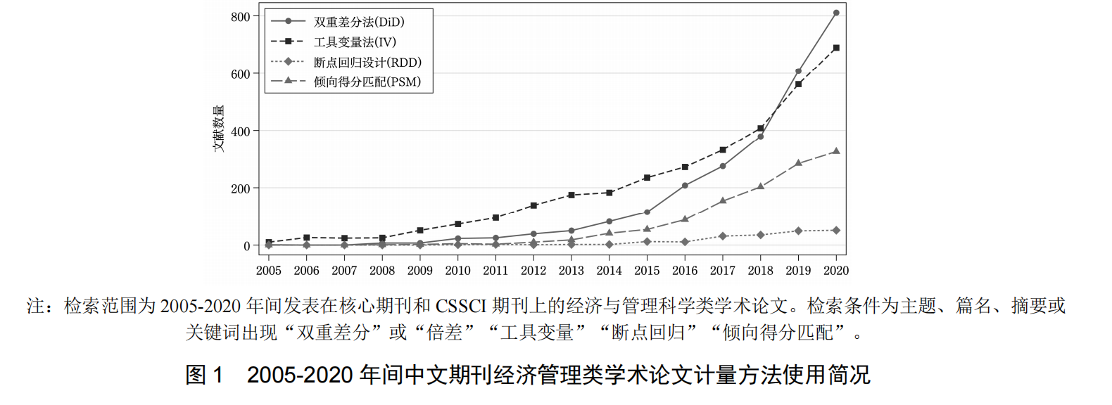 中文顶刊 DID 使用统计